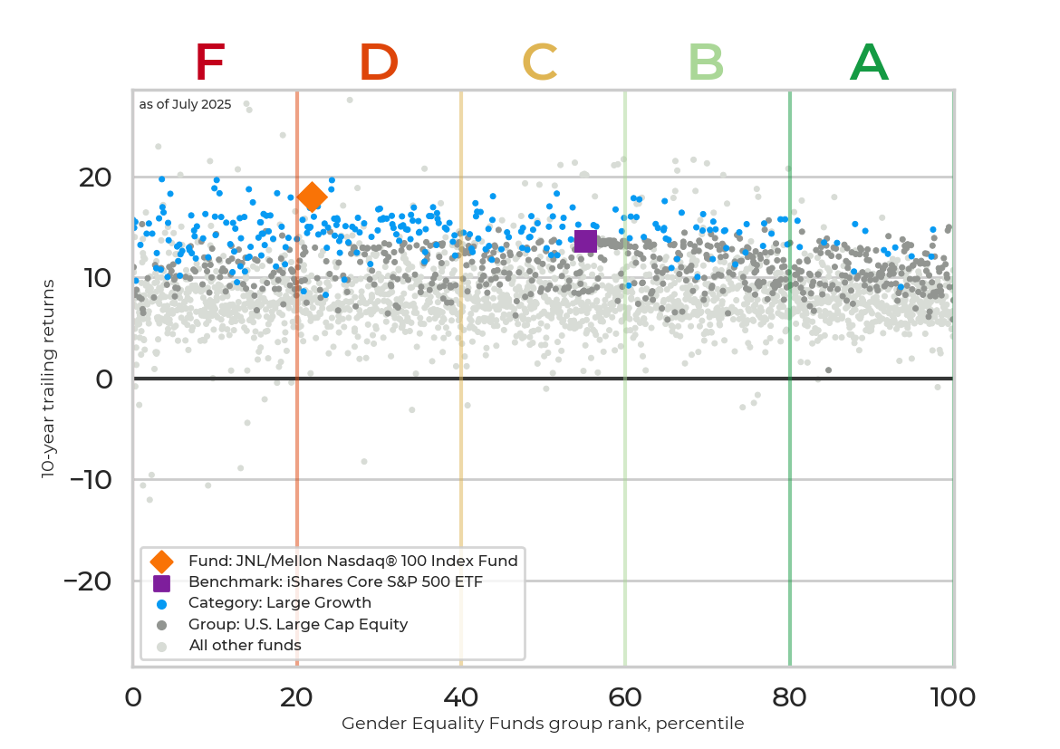 Returns chart for JNL/Mellon Nasdaq® 100 Index Fund