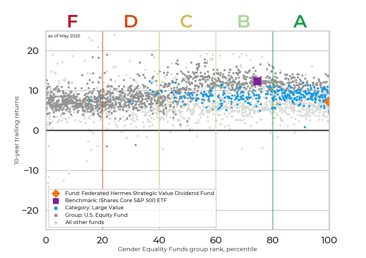 Returns chart for Federated Hermes Strategic Value Dividend Fund