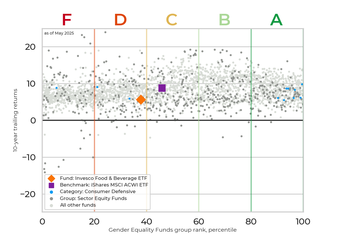 Returns chart for Invesco Food & Beverage ETF
