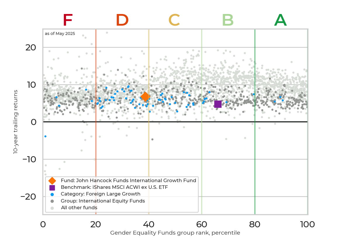 Returns chart for John Hancock Funds International Growth Fund