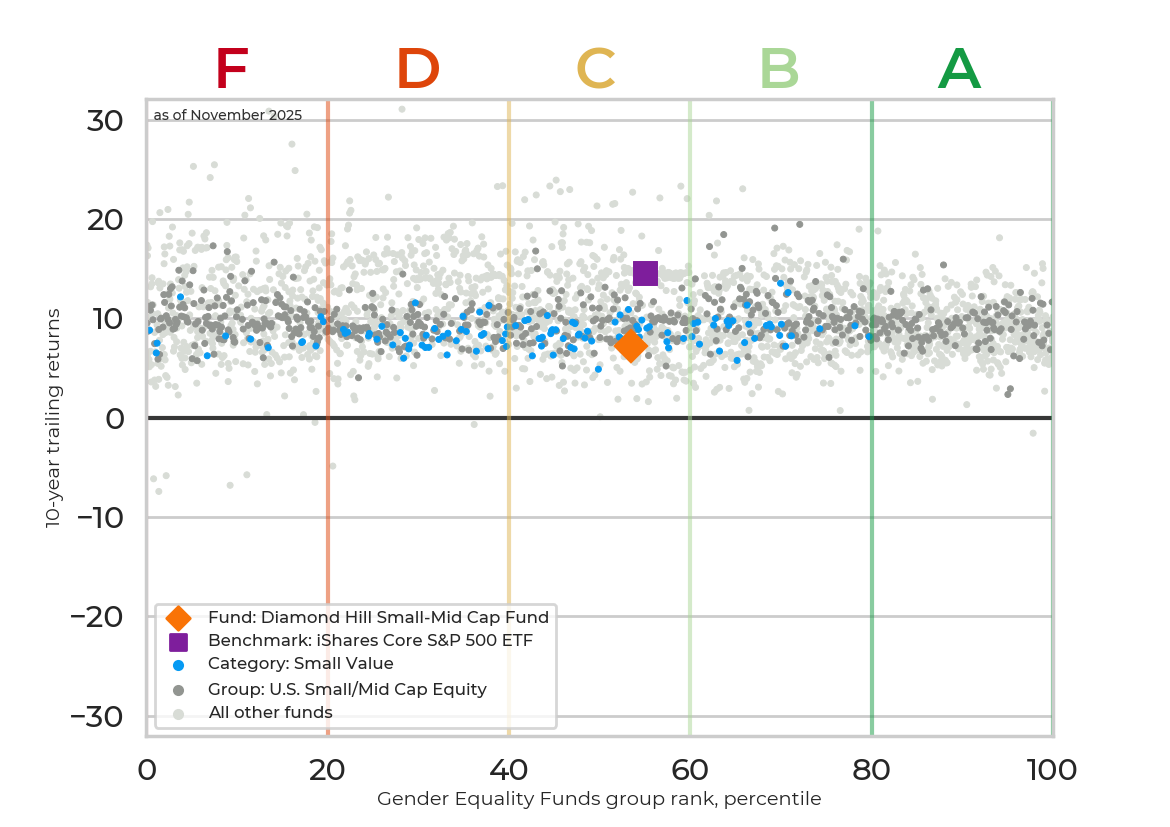 Returns chart for Diamond Hill Small-Mid Cap Fund