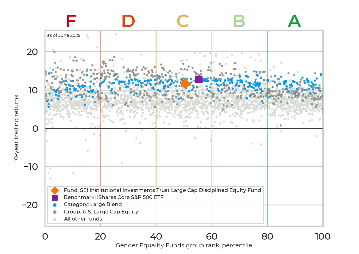 Returns chart for SEI Institutional Investments Trust Large Cap Disciplined Equity Fund