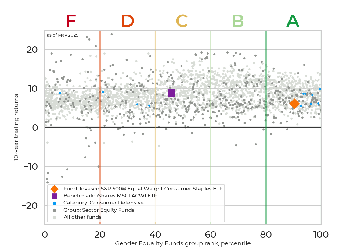 Returns chart for Invesco S&P 500® Equal Weight Consumer Staples ETF