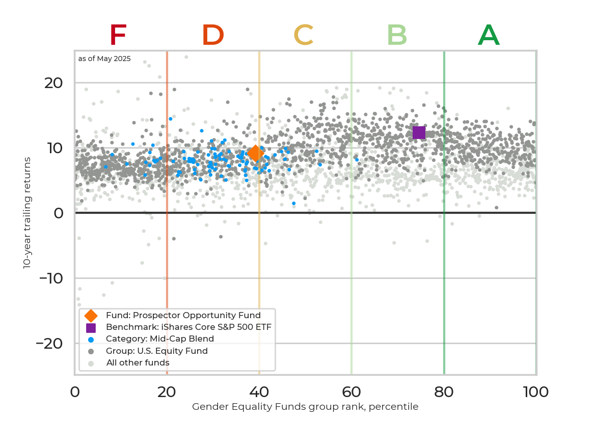 Returns chart for Prospector Opportunity Fund
