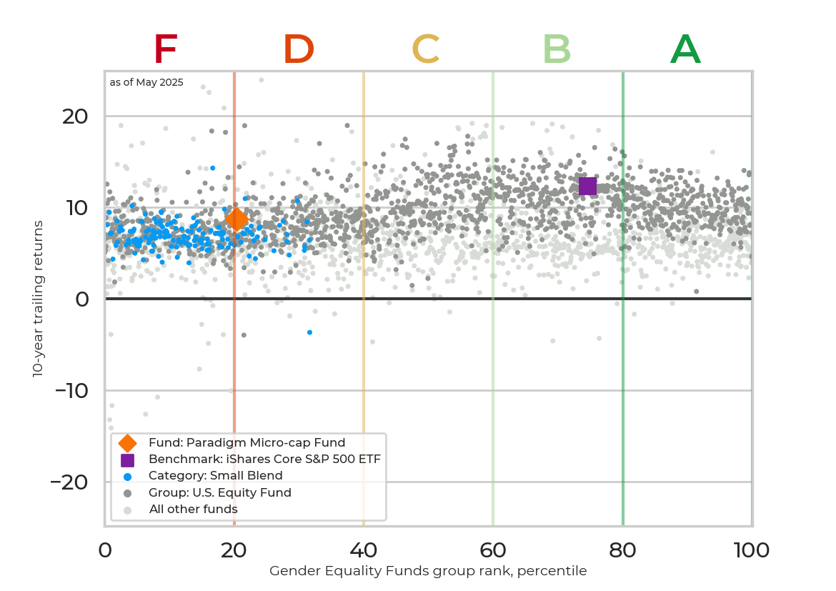 Returns chart for Paradigm Micro-cap Fund