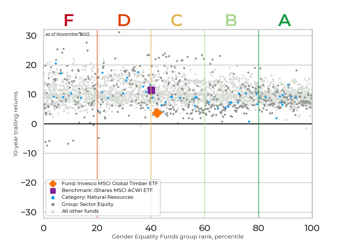 Returns chart for Invesco MSCI Global Timber ETF
