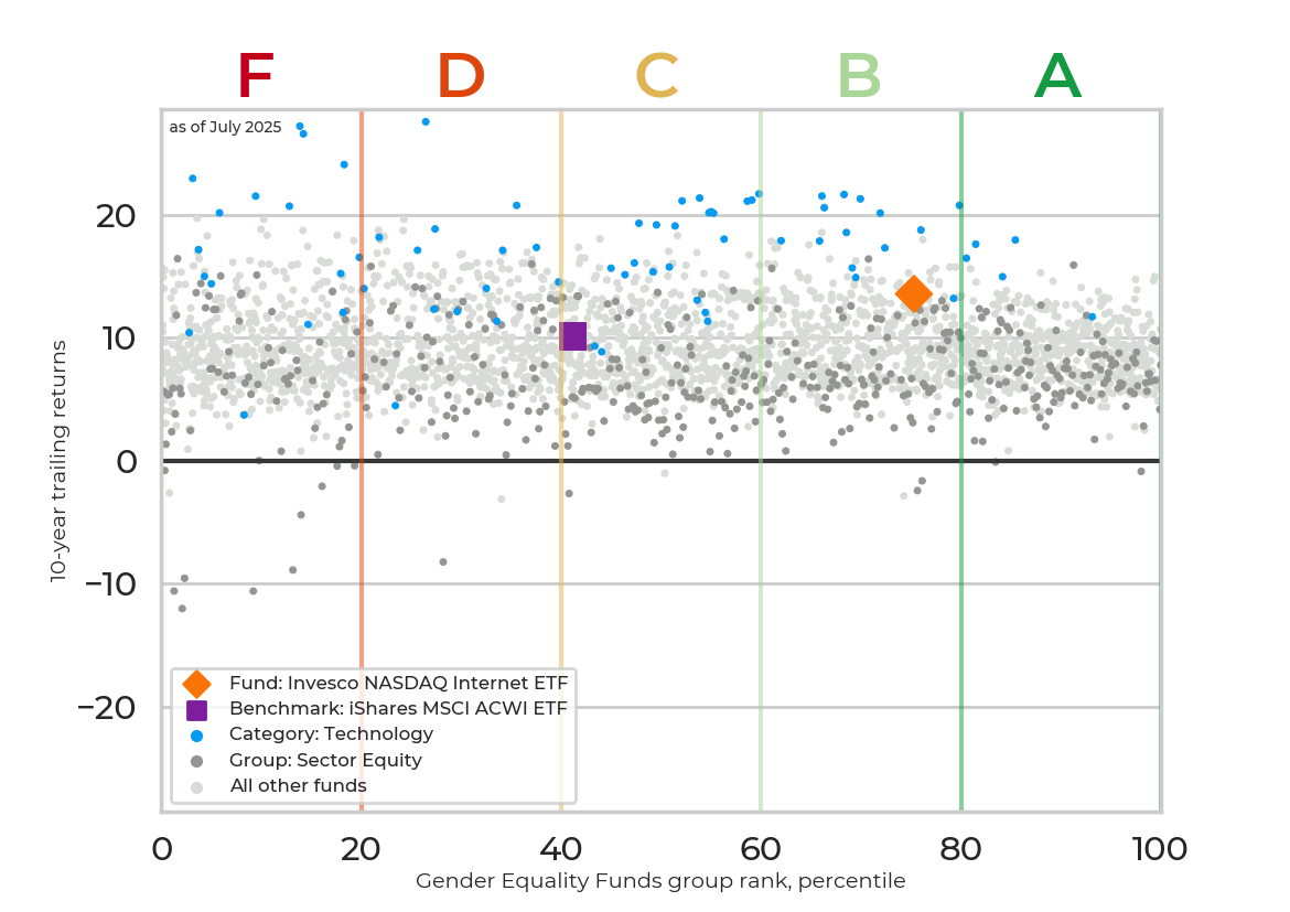 Returns chart for Invesco NASDAQ Internet ETF