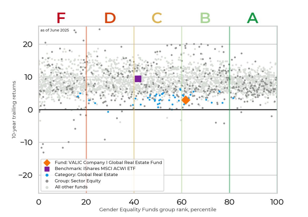 Returns chart for VALIC Company I Global Real Estate Fund
