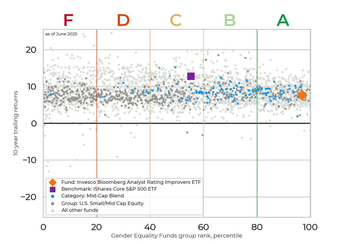 Returns chart for Invesco Bloomberg Analyst Rating Improvers ETF