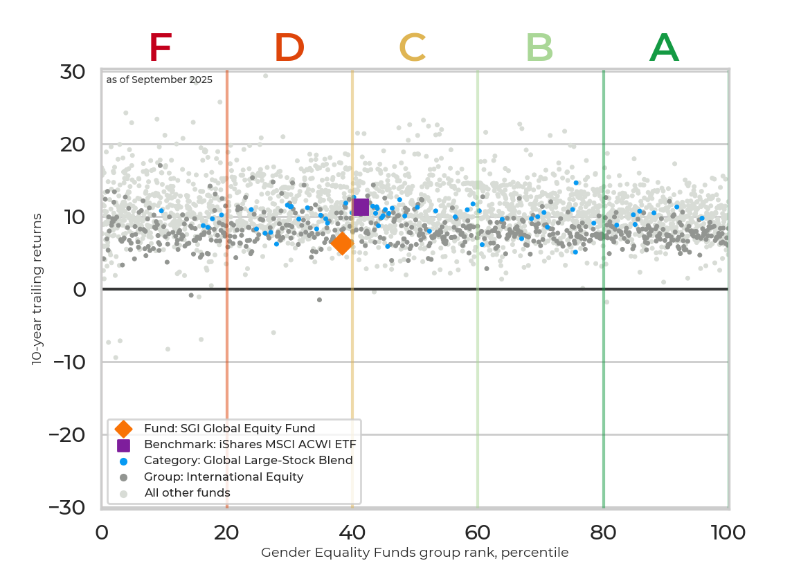 Returns chart for SGI Global Equity Fund