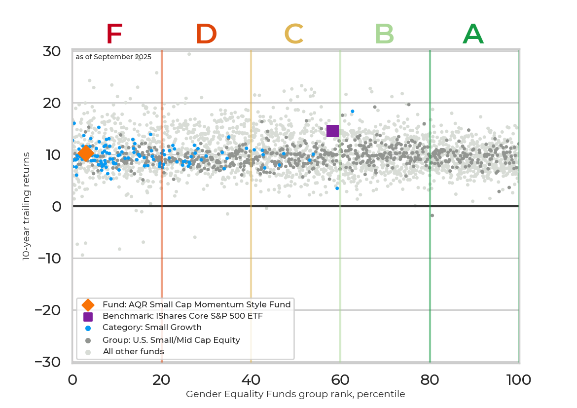 Returns chart for AQR Small Cap Momentum Style Fund