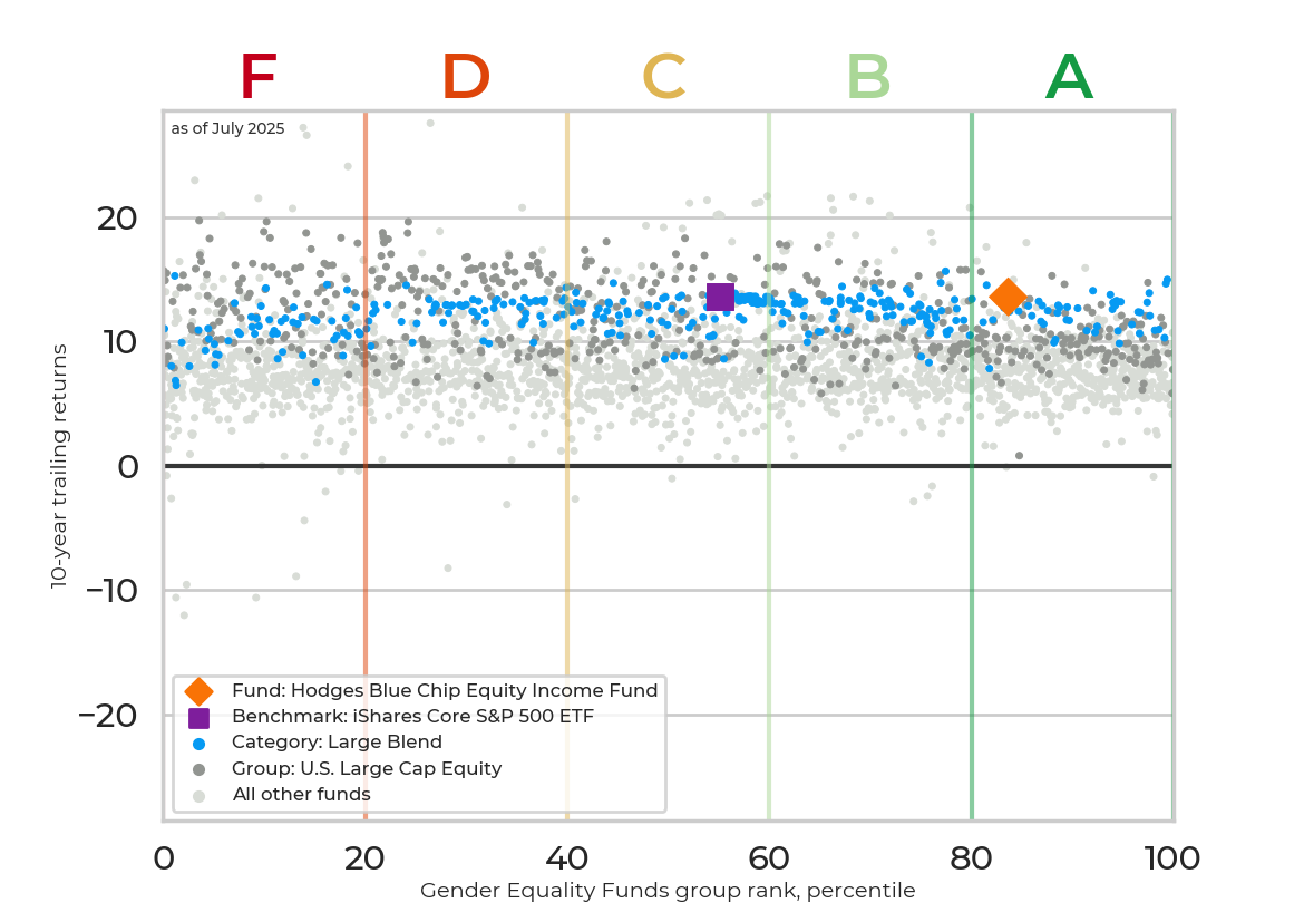 Returns chart for Hodges Blue Chip Equity Income Fund