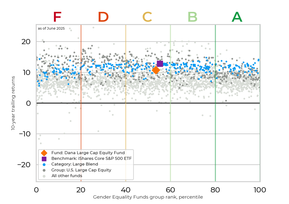 Returns chart for Dana Large Cap Equity Fund
