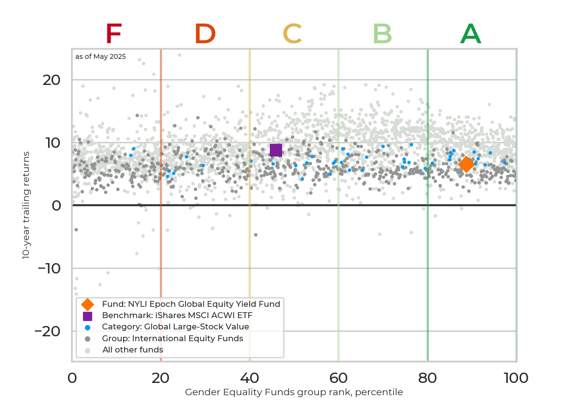 Returns chart for NYLI Epoch Global Equity Yield Fund