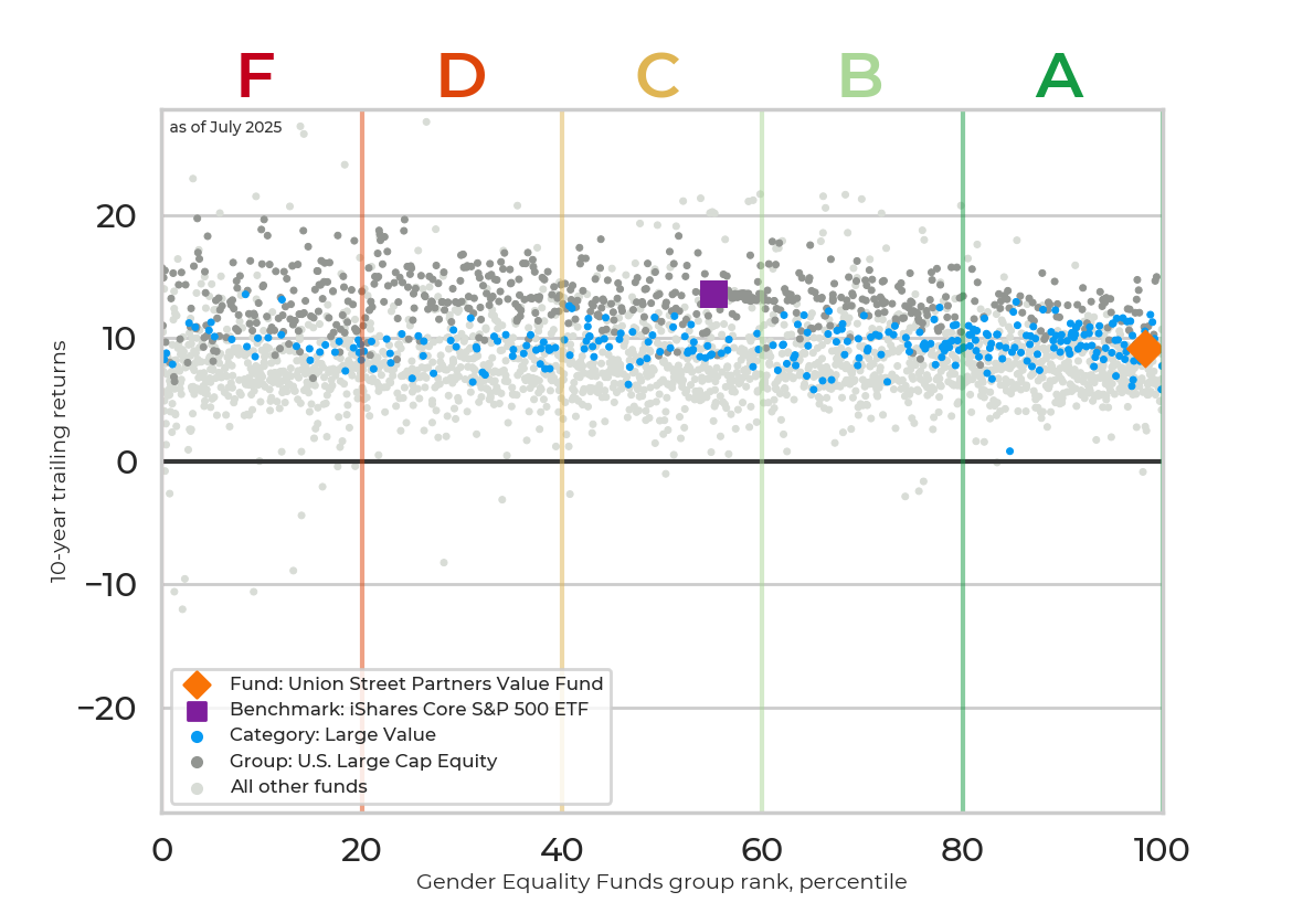 Returns chart for Union Street Partners Value Fund
