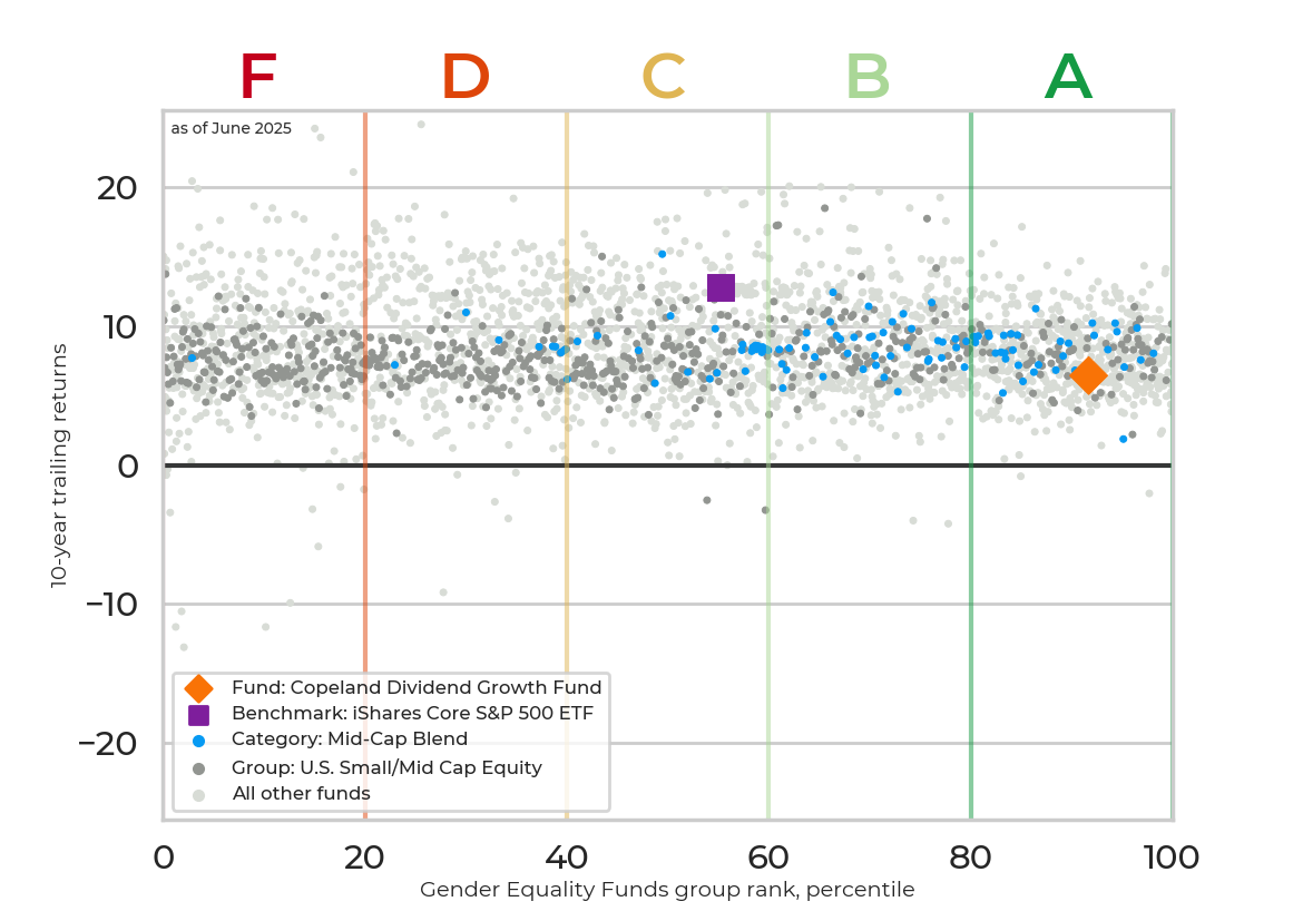 Returns chart for Copeland Dividend Growth Fund