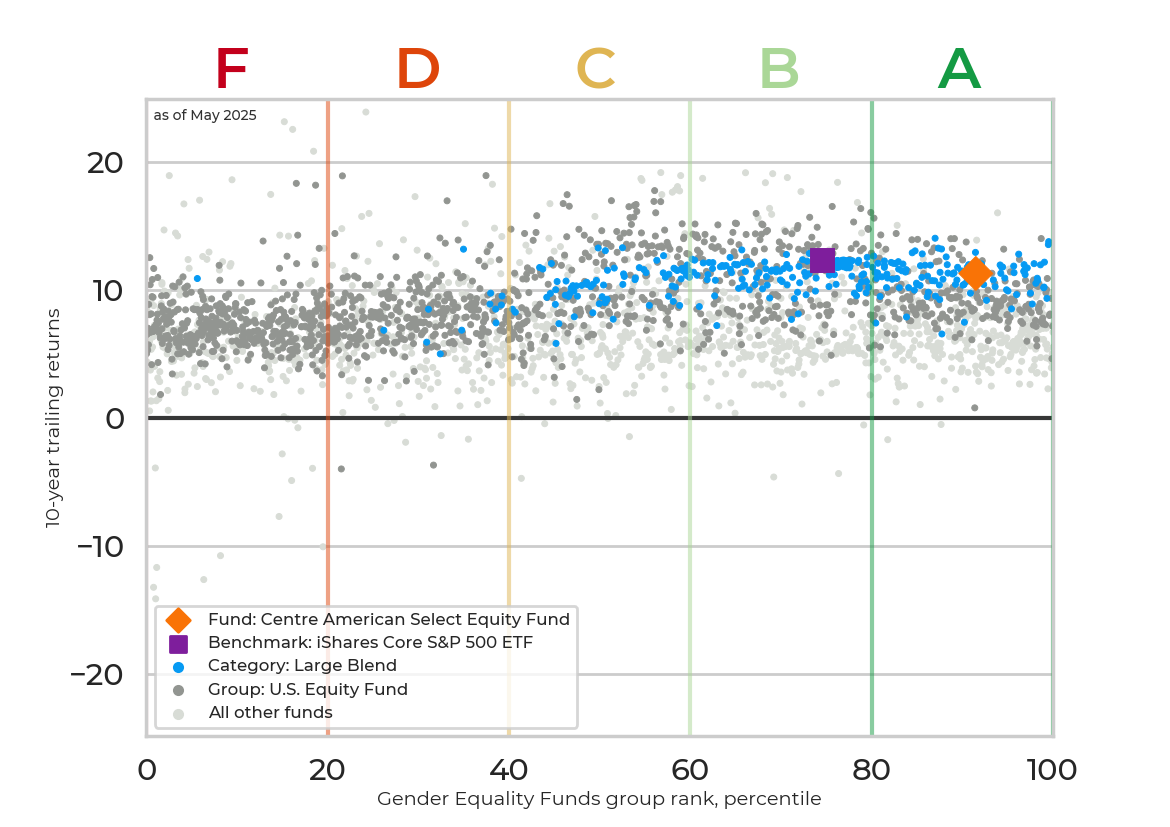 Returns chart for Centre American Select Equity Fund
